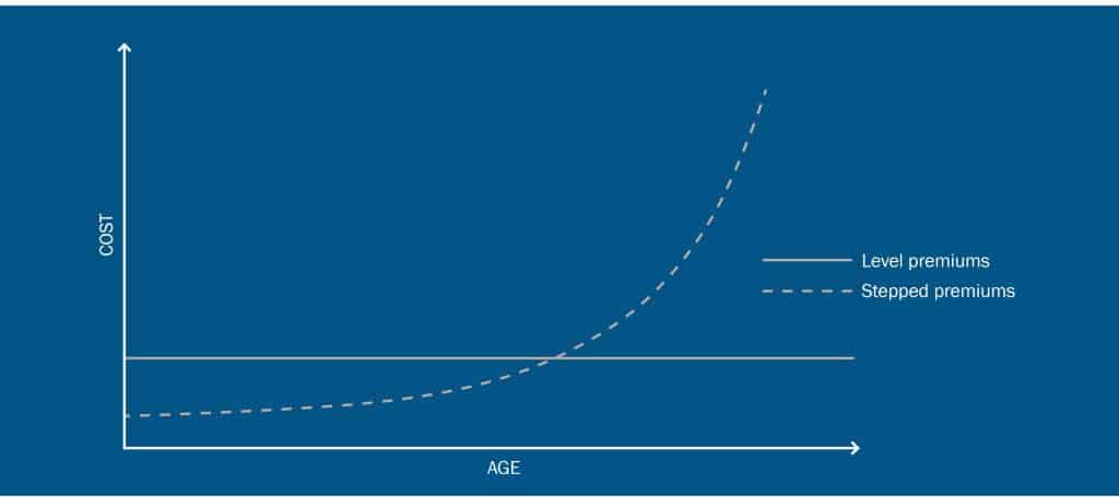 Level vs Stepped premium graph and how it looks over time.